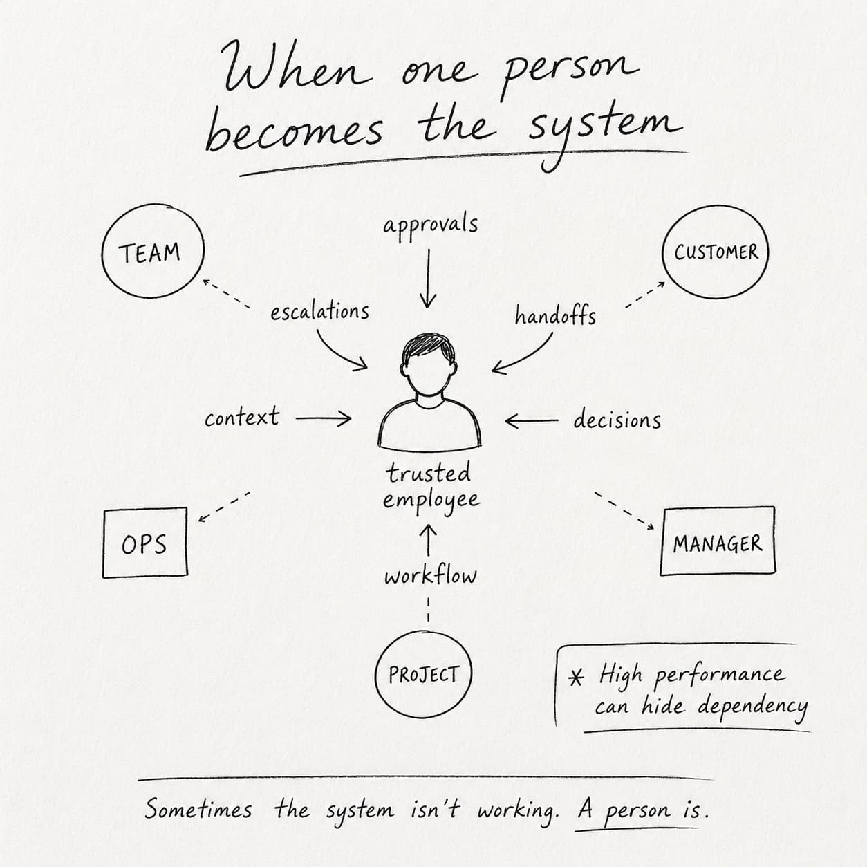 Hand-drawn diagram showing approvals, escalations, decisions, context, and workflow depending on one trusted employee.